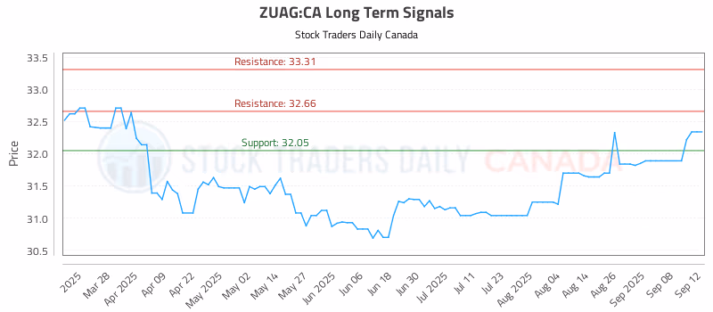 Stock Chart for ZUAG:CA