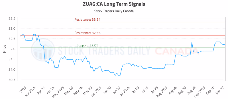 Stock Chart for ZUAG:CA