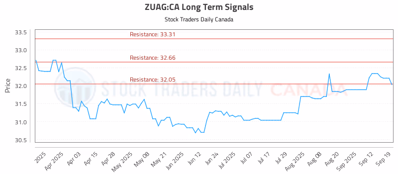 Stock Chart for ZUAG:CA