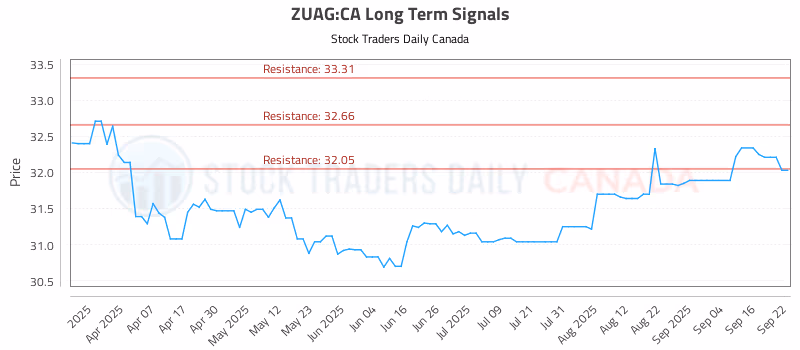 Stock Chart for ZUAG:CA