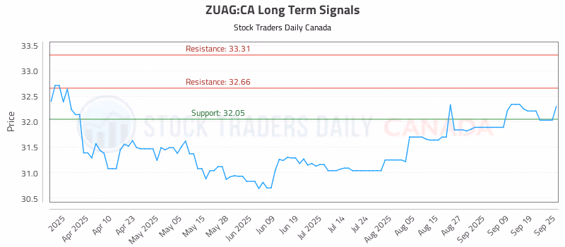 Stock Chart for ZUAG:CA
