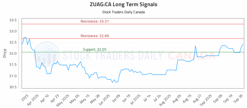 Stock Chart for ZUAG:CA