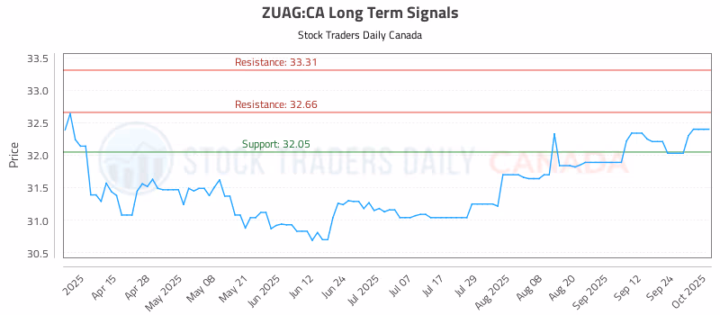 Stock Chart for ZUAG:CA