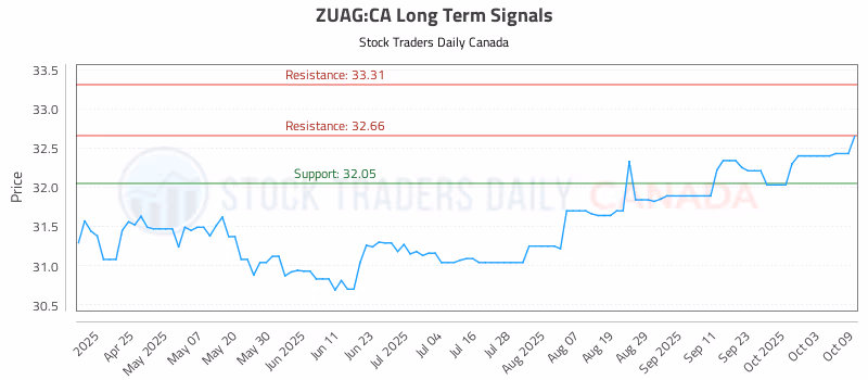 Stock Chart for ZUAG:CA