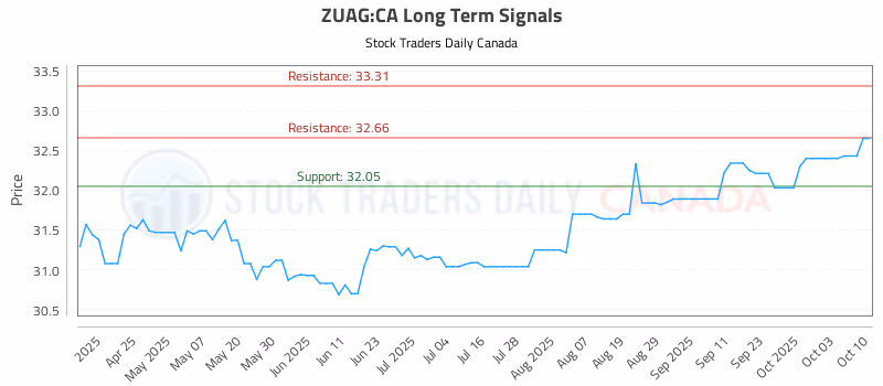 Stock Chart for ZUAG:CA