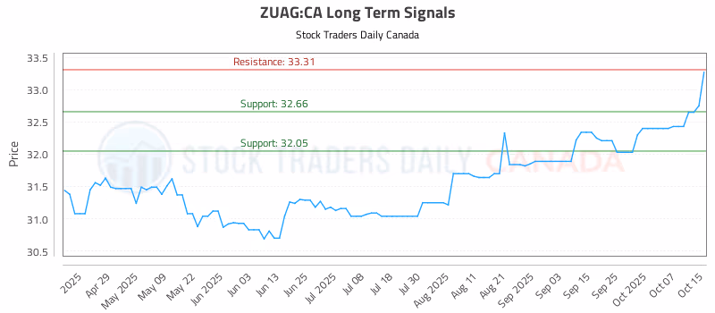 Stock Chart for ZUAG:CA