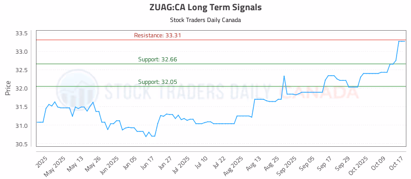 Stock Chart for ZUAG:CA