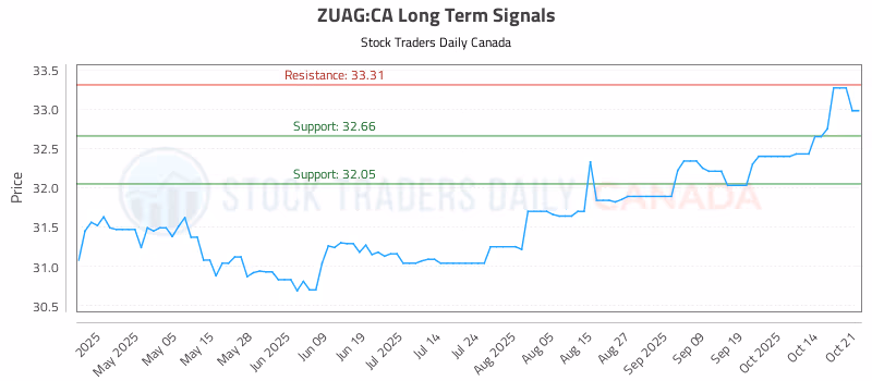 Stock Chart for ZUAG:CA