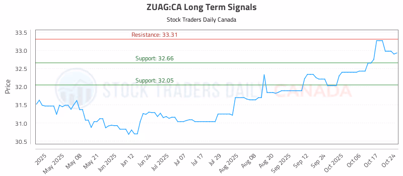 Stock Chart for ZUAG:CA