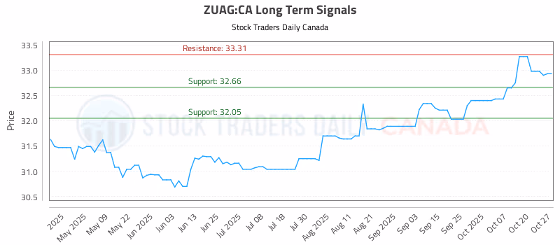 Stock Chart for ZUAG:CA