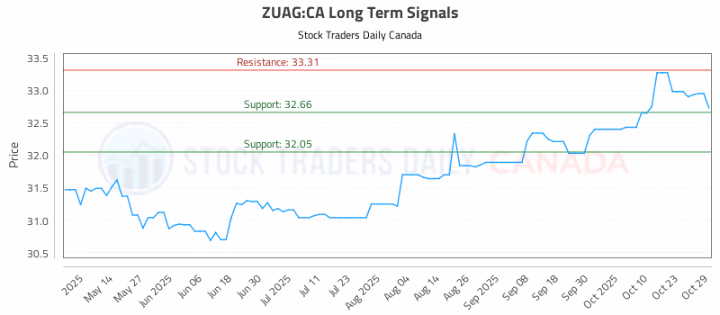 Stock Chart for ZUAG:CA