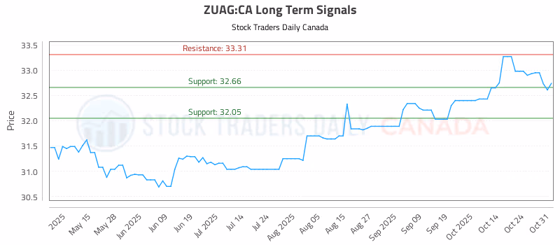 Stock Chart for ZUAG:CA