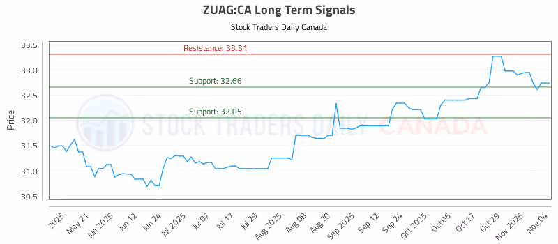 Stock Chart for ZUAG:CA