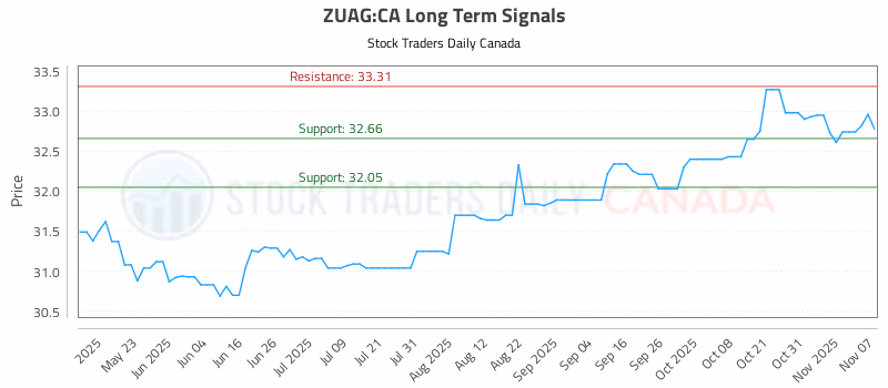 Stock Chart for ZUAG:CA