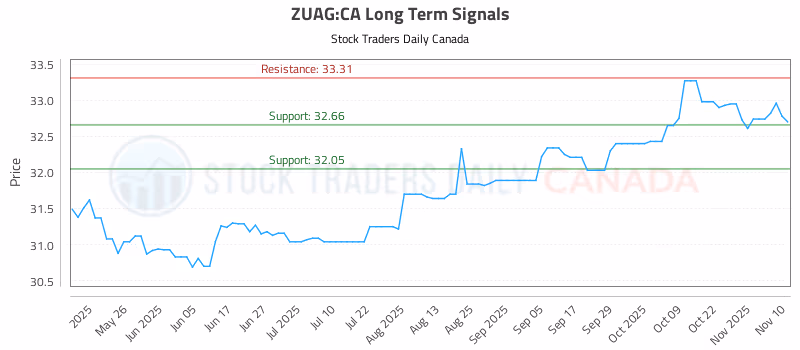 Stock Chart for ZUAG:CA