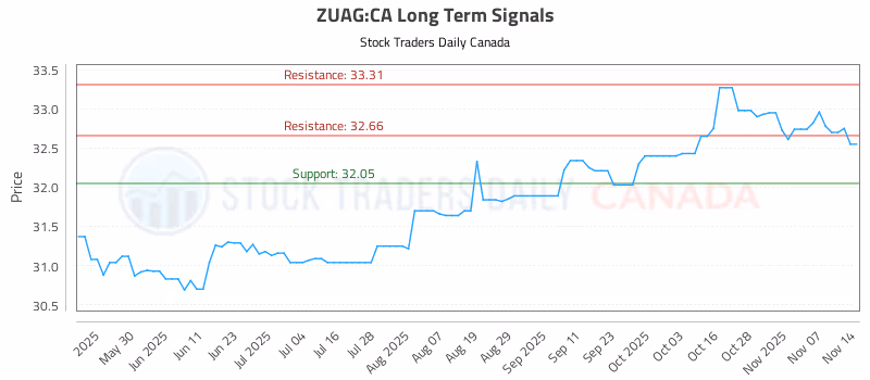 Stock Chart for ZUAG:CA