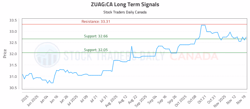 Stock Chart for ZUAG:CA