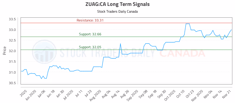 Stock Chart for ZUAG:CA