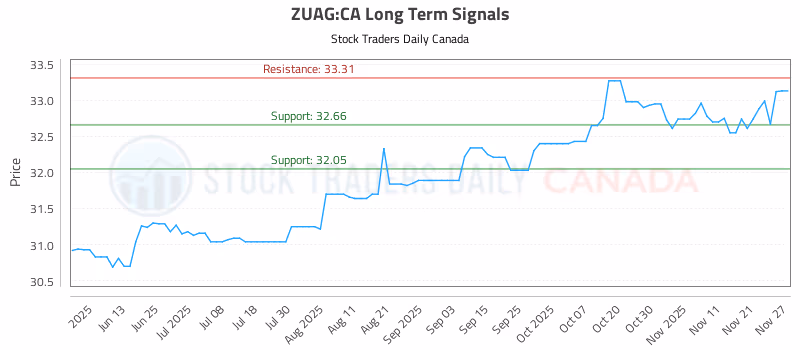 Stock Chart for ZUAG:CA