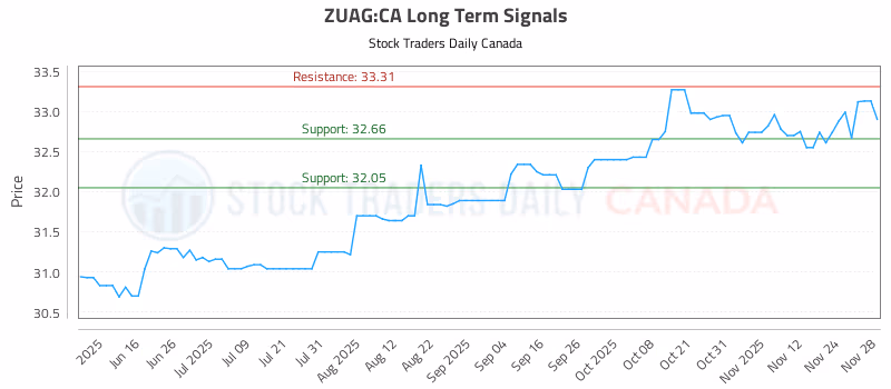 Stock Chart for ZUAG:CA