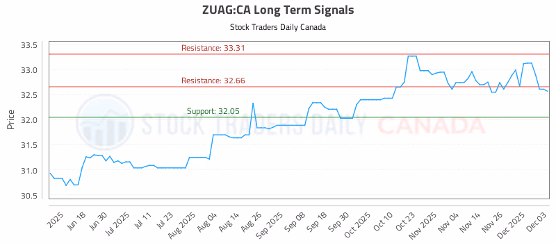 Stock Chart for ZUAG:CA