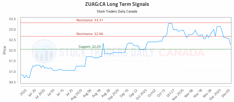 Stock Chart for ZUAG:CA