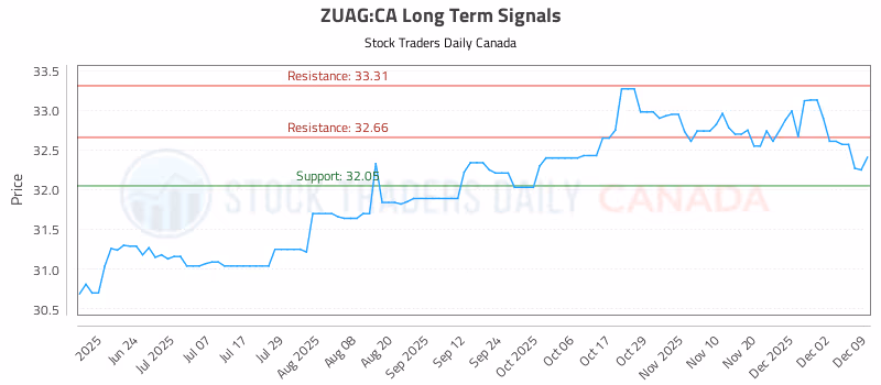 Stock Chart for ZUAG:CA