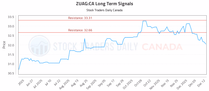 Stock Chart for ZUAG:CA