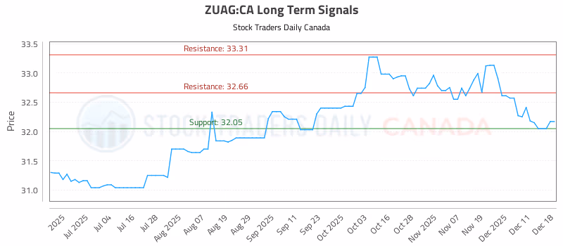Stock Chart for ZUAG:CA