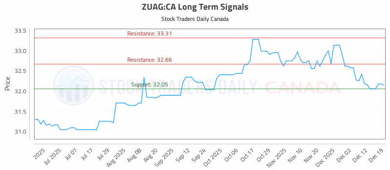 Stock Chart for ZUAG:CA