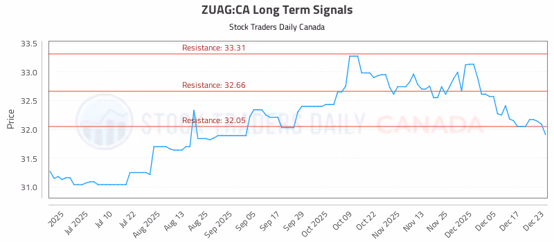Stock Chart for ZUAG:CA