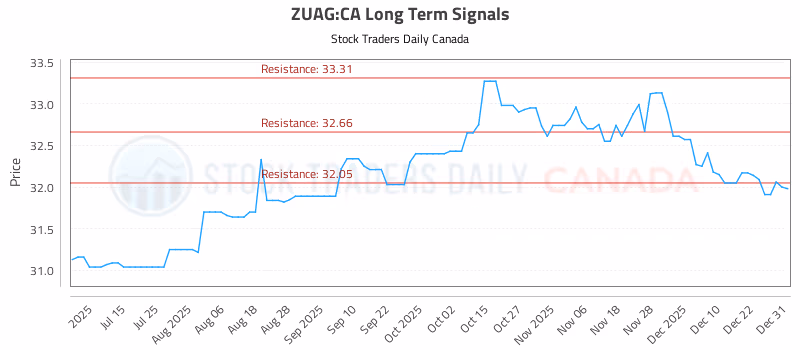 Stock Chart for ZUAG:CA