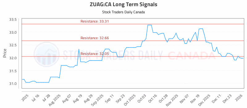 Stock Chart for ZUAG:CA
