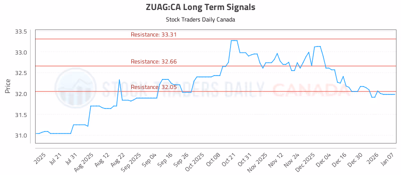 Stock Chart for ZUAG:CA