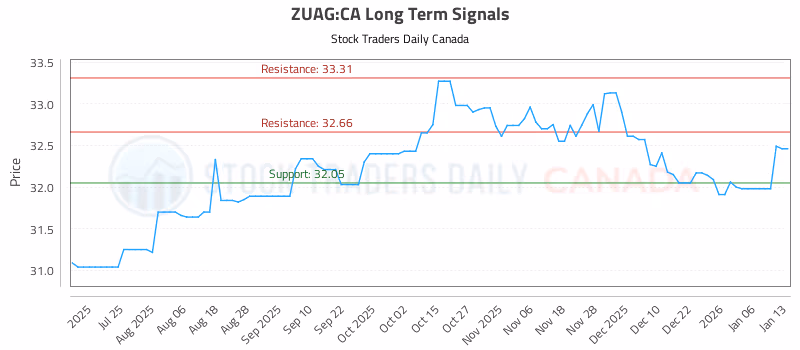 Stock Chart for ZUAG:CA
