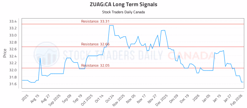 Stock Chart for ZUAG:CA