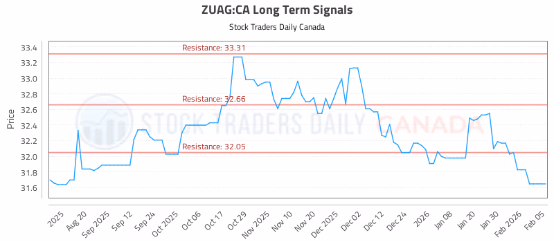 Stock Chart for ZUAG:CA