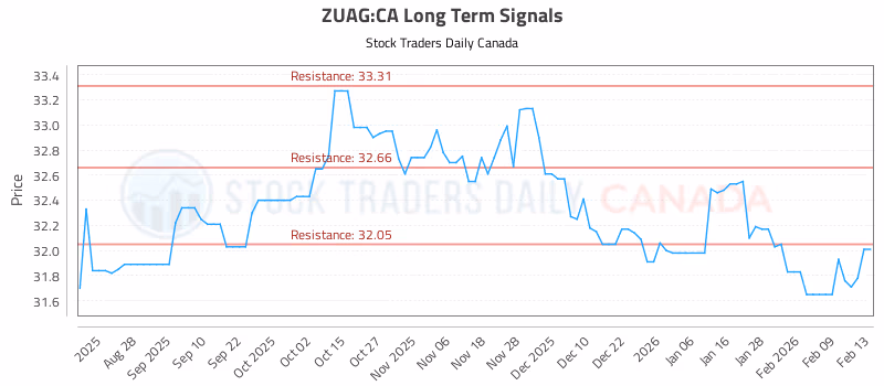 Stock Chart for ZUAG:CA