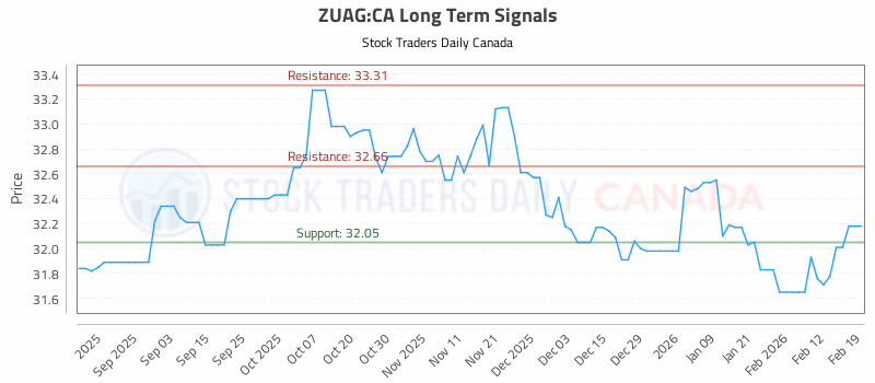 Stock Chart for ZUAG:CA