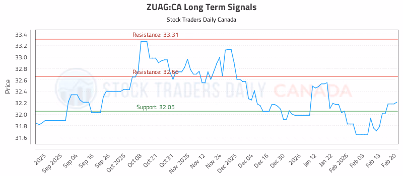 Stock Chart for ZUAG:CA