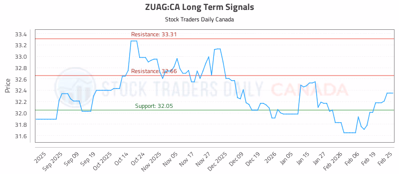 Stock Chart for ZUAG:CA