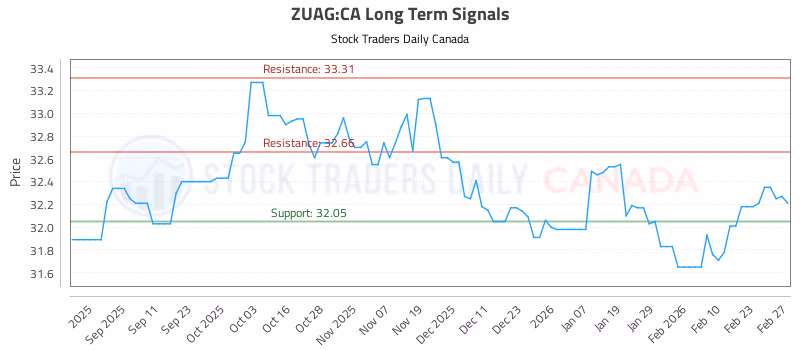 Stock Chart for ZUAG:CA