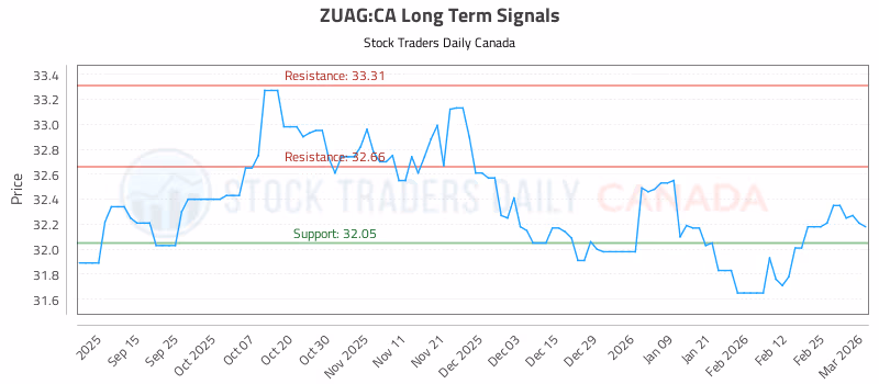 Stock Chart for ZUAG:CA