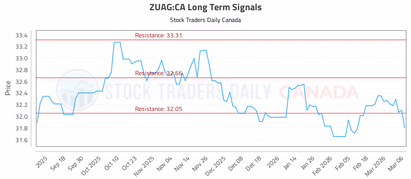 Stock Chart for ZUAG:CA