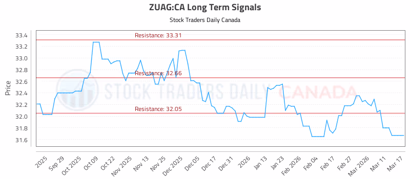 Stock Chart for ZUAG:CA