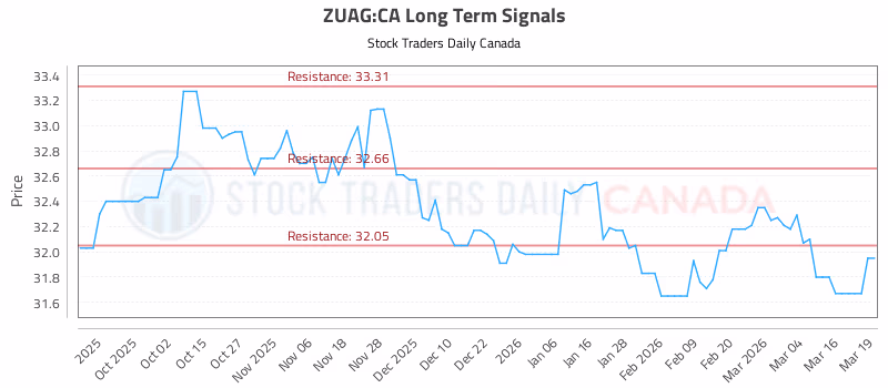 Stock Chart for ZUAG:CA