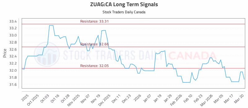 Stock Chart for ZUAG:CA