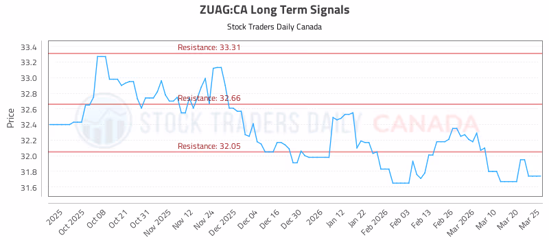 Stock Chart for ZUAG:CA