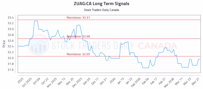 Stock Chart for ZUAG:CA