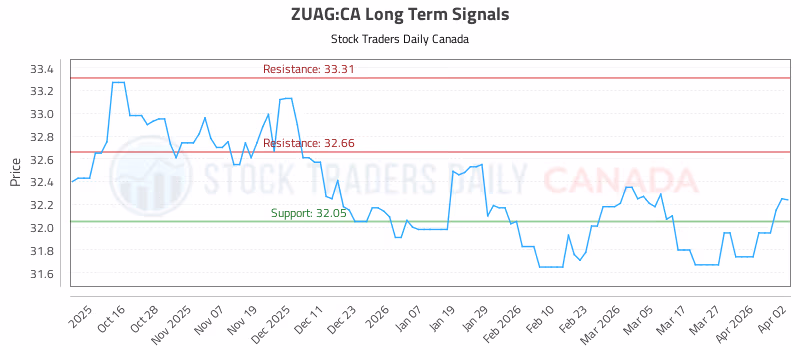 Stock Chart for ZUAG:CA